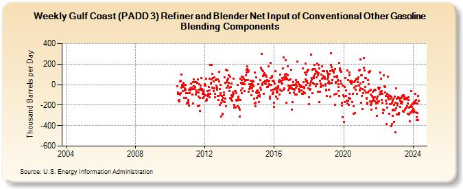 Weekly Gulf Coast (PADD 3) Refiner and Blender Net Input of Conventional Other Gasoline Blending Components (Thousand Barrels per Day)