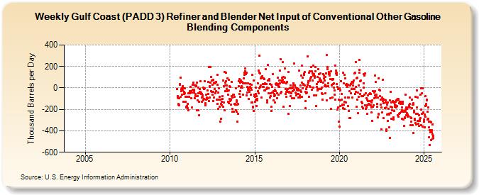 Weekly Gulf Coast (PADD 3) Refiner and Blender Net Input of Conventional Other Gasoline Blending Components (Thousand Barrels per Day)