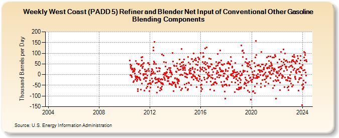 Weekly West Coast (PADD 5) Refiner and Blender Net Input of Conventional Other Gasoline Blending Components (Thousand Barrels per Day)