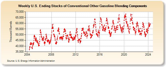 Weekly U.S. Ending Stocks of Conventional Other Gasoline Blending Components (Thousand Barrels)