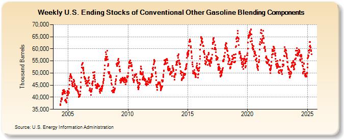 Weekly U.S. Ending Stocks of Conventional Other Gasoline Blending Components (Thousand Barrels)