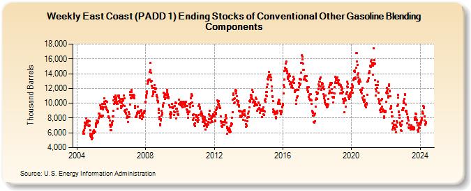 Weekly East Coast (PADD 1) Ending Stocks of Conventional Other Gasoline Blending Components (Thousand Barrels)