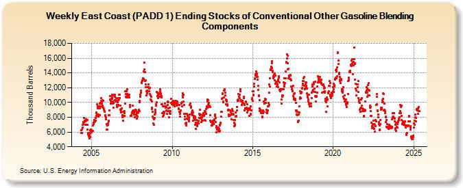 Weekly East Coast (PADD 1) Ending Stocks of Conventional Other Gasoline Blending Components (Thousand Barrels)