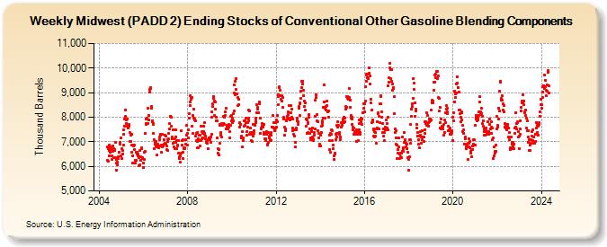 Weekly Midwest (PADD 2) Ending Stocks of Conventional Other Gasoline Blending Components (Thousand Barrels)