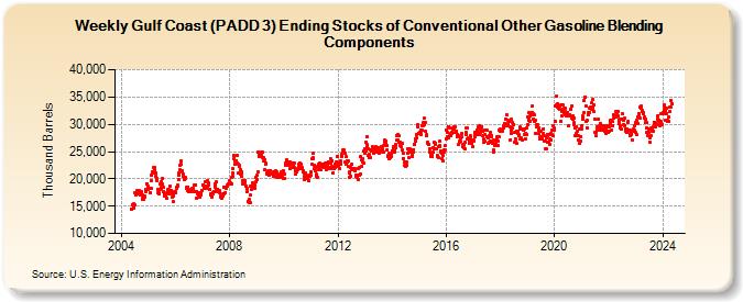 Weekly Gulf Coast (PADD 3) Ending Stocks of Conventional Other Gasoline Blending Components (Thousand Barrels)