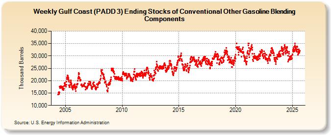 Weekly Gulf Coast (PADD 3) Ending Stocks of Conventional Other Gasoline Blending Components (Thousand Barrels)