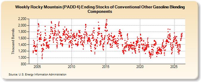 Weekly Rocky Mountain (PADD 4) Ending Stocks of Conventional Other Gasoline Blending Components (Thousand Barrels)