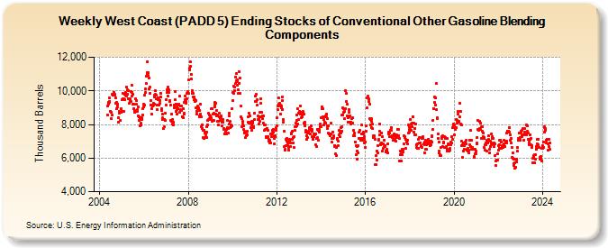 Weekly West Coast (PADD 5) Ending Stocks of Conventional Other Gasoline Blending Components (Thousand Barrels)