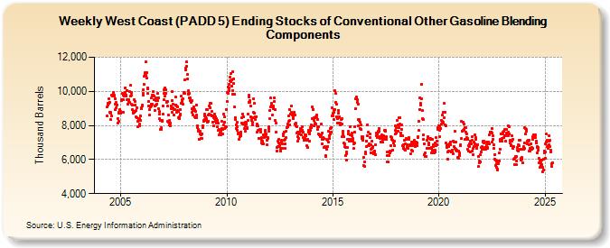 Weekly West Coast (PADD 5) Ending Stocks of Conventional Other Gasoline Blending Components (Thousand Barrels)