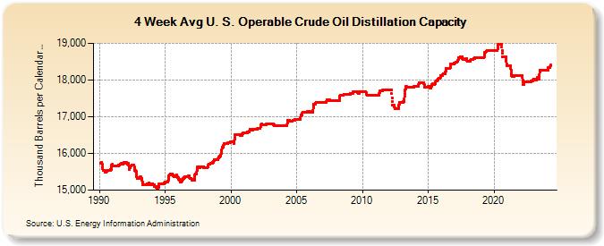 4-Week Avg U. S. Operable Crude Oil Distillation Capacity (Thousand Barrels per Calendar Day)