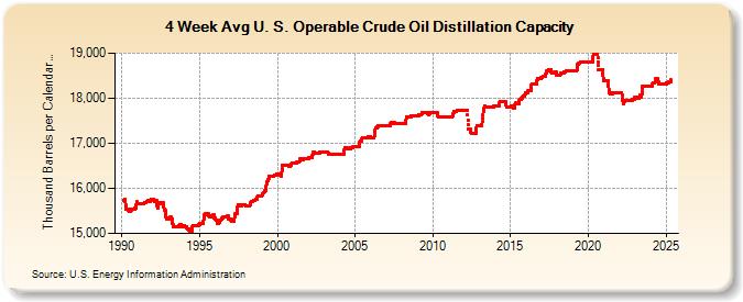 4-Week Avg U. S. Operable Crude Oil Distillation Capacity (Thousand Barrels per Calendar Day)