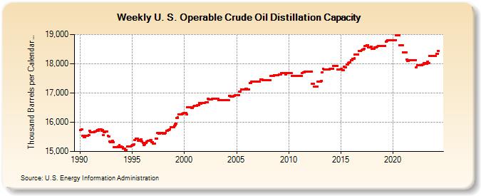 Weekly U. S. Operable Crude Oil Distillation Capacity (Thousand Barrels per Calendar Day)