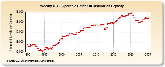 Weekly U. S. Operable Crude Oil Distillation Capacity (Thousand Barrels per Calendar Day)