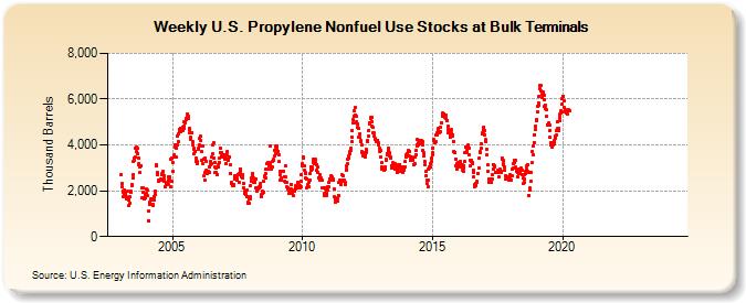 Weekly U.S. Propylene Nonfuel Use Stocks at Bulk Terminals (Thousand Barrels)