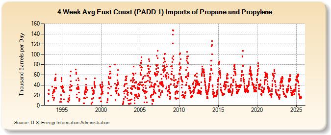 4-Week Avg East Coast (PADD 1) Imports of Propane and Propylene (Thousand Barrels per Day)