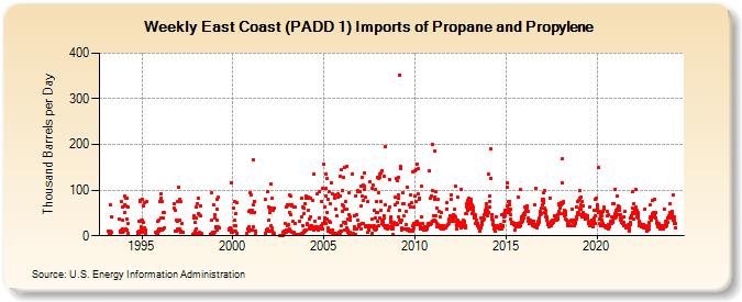 Weekly East Coast (PADD 1) Imports of Propane and Propylene (Thousand Barrels per Day)