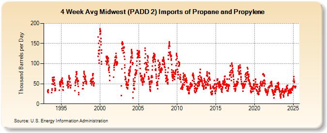 4-Week Avg Midwest (PADD 2) Imports of Propane and Propylene (Thousand Barrels per Day)