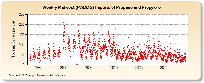 Weekly Midwest (PADD 2) Imports of Propane and Propylene (Thousand Barrels per Day)