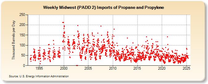 Weekly Midwest (PADD 2) Imports of Propane and Propylene (Thousand Barrels per Day)