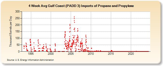 4-Week Avg Gulf Coast (PADD 3) Imports of Propane and Propylene (Thousand Barrels per Day)