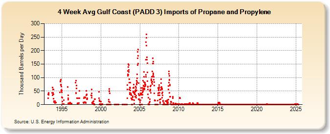 4-Week Avg Gulf Coast (PADD 3) Imports of Propane and Propylene (Thousand Barrels per Day)