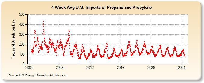 4-Week Avg U.S. Imports of Propane and Propylene (Thousand Barrels per Day)