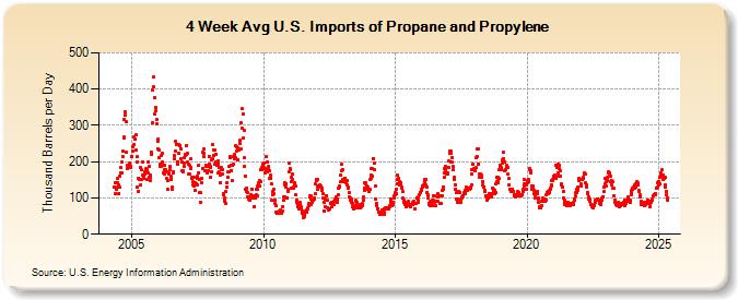 4-Week Avg U.S. Imports of Propane and Propylene (Thousand Barrels per Day)