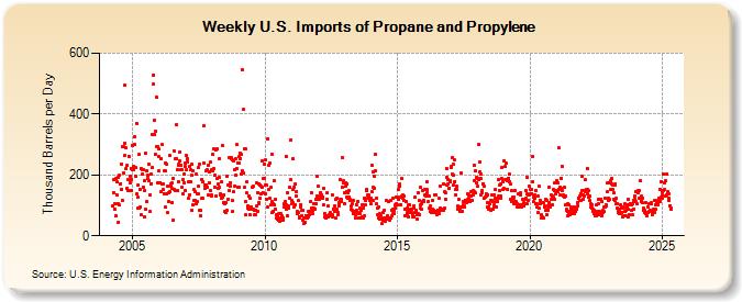 Weekly U.S. Imports of Propane and Propylene (Thousand Barrels per Day)