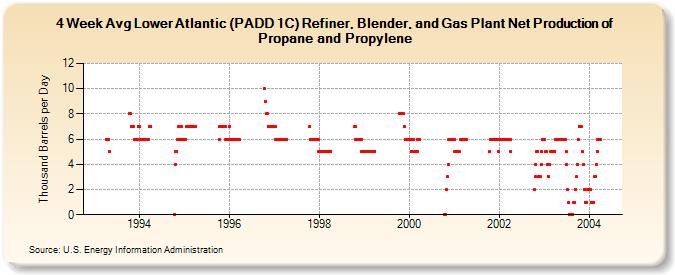 4-Week Avg Lower Atlantic (PADD 1C) Refiner, Blender, and Gas Plant Net Production of Propane and Propylene (Thousand Barrels per Day)