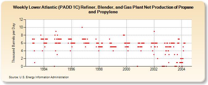 Weekly Lower Atlantic (PADD 1C) Refiner, Blender, and Gas Plant Net Production of Propane and Propylene (Thousand Barrels per Day)