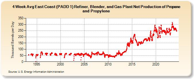 4-Week Avg East Coast (PADD 1) Refiner, Blender, and Gas Plant Net Production of Propane and Propylene (Thousand Barrels per Day)