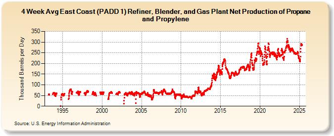 4-Week Avg East Coast (PADD 1) Refiner, Blender, and Gas Plant Net Production of Propane and Propylene (Thousand Barrels per Day)