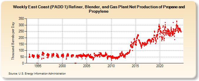 Weekly East Coast (PADD 1) Refiner, Blender, and Gas Plant Net Production of Propane and Propylene (Thousand Barrels per Day)