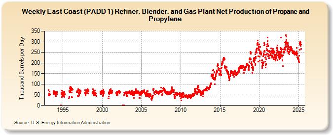 Weekly East Coast (PADD 1) Refiner, Blender, and Gas Plant Net Production of Propane and Propylene (Thousand Barrels per Day)