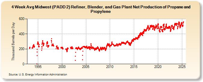 4-Week Avg Midwest (PADD 2) Refiner, Blender, and Gas Plant Net Production of Propane and Propylene (Thousand Barrels per Day)