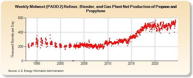 Weekly Midwest (PADD 2) Refiner, Blender, and Gas Plant Net Production of Propane and Propylene (Thousand Barrels per Day)