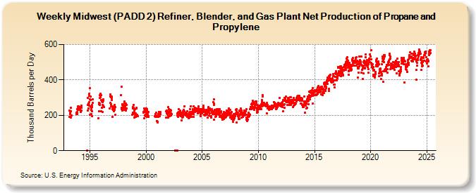 Weekly Midwest (PADD 2) Refiner, Blender, and Gas Plant Net Production of Propane and Propylene (Thousand Barrels per Day)