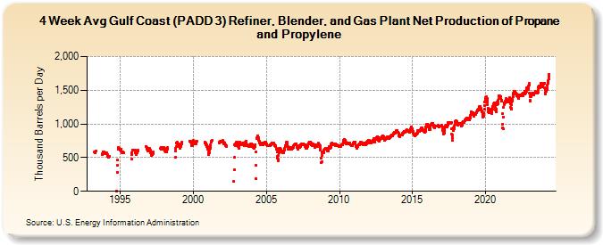 4-Week Avg Gulf Coast (PADD 3) Refiner, Blender, and Gas Plant Net Production of Propane and Propylene (Thousand Barrels per Day)