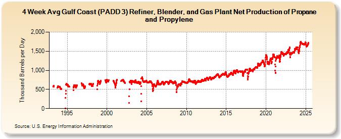 4-Week Avg Gulf Coast (PADD 3) Refiner, Blender, and Gas Plant Net Production of Propane and Propylene (Thousand Barrels per Day)