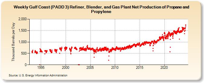 Weekly Gulf Coast (PADD 3) Refiner, Blender, and Gas Plant Net Production of Propane and Propylene (Thousand Barrels per Day)