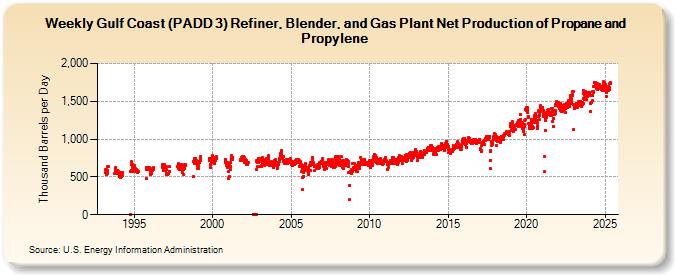 Weekly Gulf Coast (PADD 3) Refiner, Blender, and Gas Plant Net Production of Propane and Propylene (Thousand Barrels per Day)