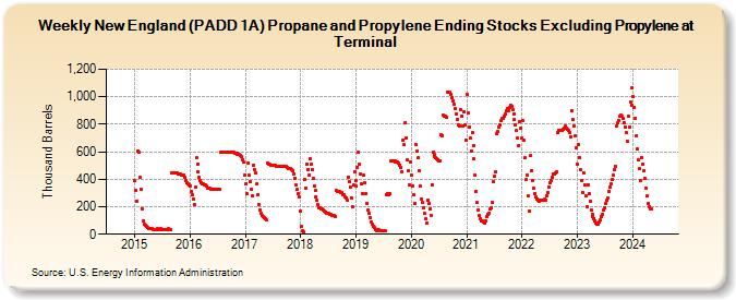 Weekly New England (PADD 1A) Propane and Propylene Ending Stocks Excluding Propylene at Terminal (Thousand Barrels)