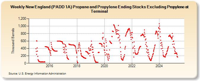 Weekly New England (PADD 1A) Propane and Propylene Ending Stocks Excluding Propylene at Terminal (Thousand Barrels)