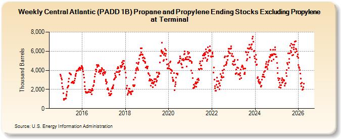 Weekly Central Atlantic (PADD 1B) Propane and Propylene Ending Stocks Excluding Propylene at Terminal (Thousand Barrels)