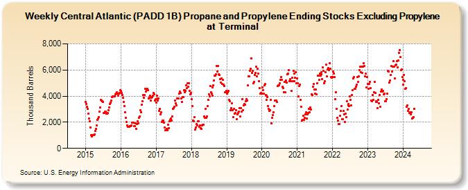 Weekly Central Atlantic (PADD 1B) Propane and Propylene Ending Stocks Excluding Propylene at Terminal (Thousand Barrels)