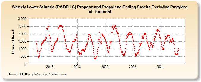 Weekly Lower Atlantic (PADD 1C) Propane and Propylene Ending Stocks Excluding Propylene at Terminal (Thousand Barrels)