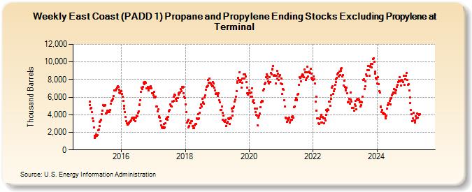 Weekly East Coast (PADD 1) Propane and Propylene Ending Stocks Excluding Propylene at Terminal (Thousand Barrels)