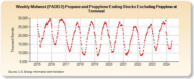 Weekly Midwest (PADD 2) Propane and Propylene Ending Stocks Excluding Propylene at Terminal (Thousand Barrels)