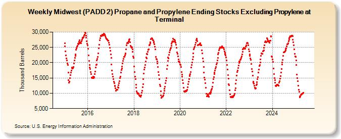 Weekly Midwest (PADD 2) Propane and Propylene Ending Stocks Excluding Propylene at Terminal (Thousand Barrels)