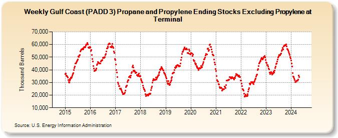Weekly Gulf Coast (PADD 3) Propane and Propylene Ending Stocks Excluding Propylene at Terminal (Thousand Barrels)
